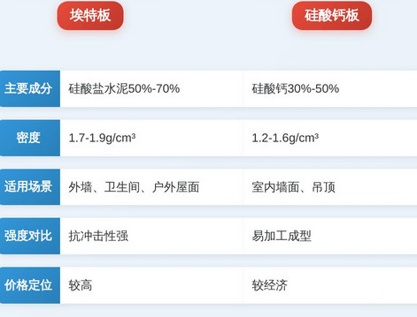 埃特板和硅酸钙板的区别