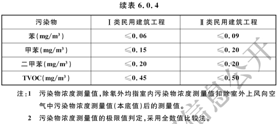 空气污染物浓度限量标准插图1
